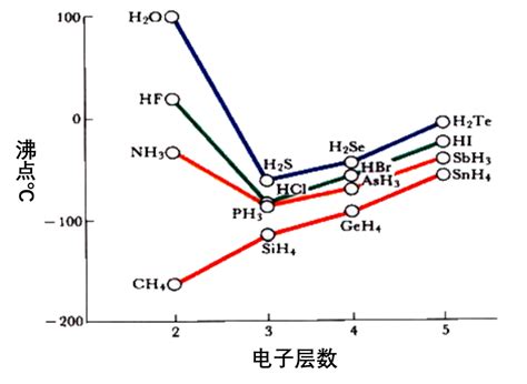 高中化学a14 化学键与分子间作用力 知乎