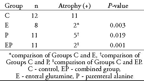 Table 2 From Effects Of Enteral And Parenteral Glutamine On Intestinal