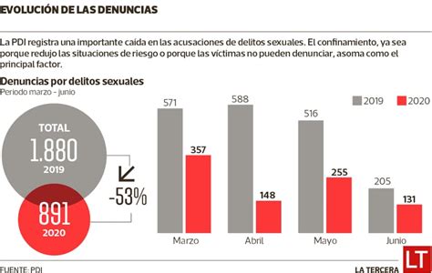 Denuncias Por Delitos Sexuales Caen Un 53 Entre Marzo Y Junio De Este