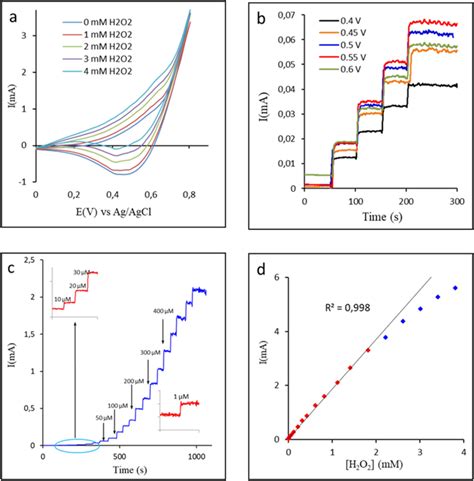 A CV Curves Of The CuO Electrode In A Stirred 0 10 M NaOH Solution