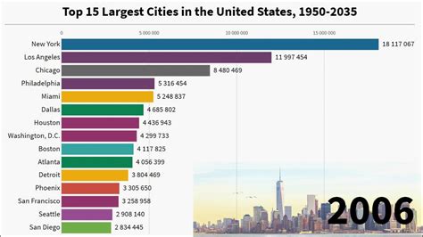 Top 15 Largest Cities In The United States 1950 2035 Youtube