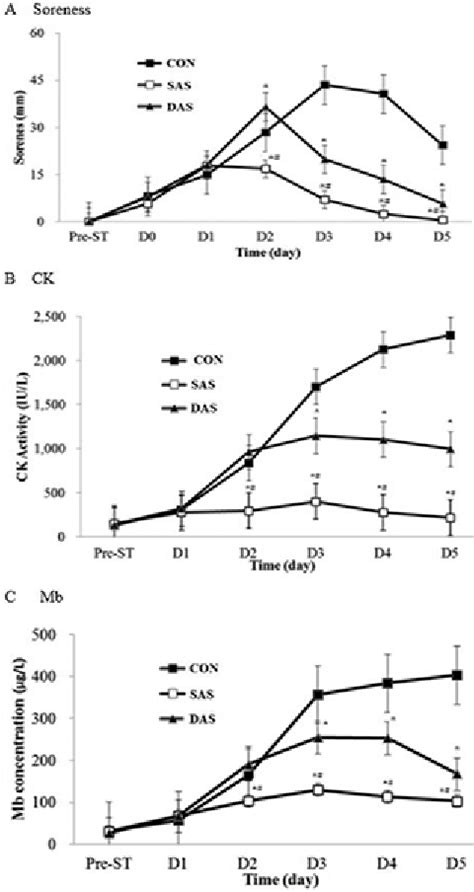 Changes Mean Sem In A Soreness B Plasma Creatine Kinase Ck