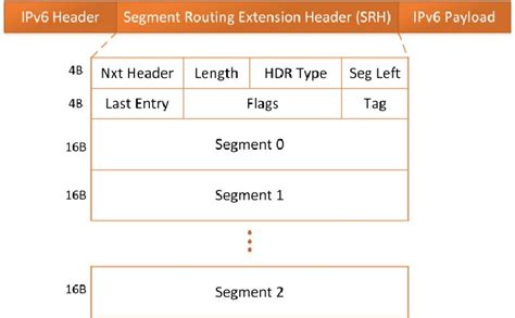 Segment Routing Header Extension For Ipv6 Download Scientific Diagram