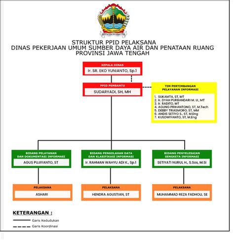 Struktur PPID Dinas PUSDATARU Provinsi Jawa Tengah