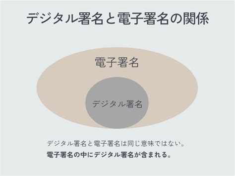 デジタル署名とは？電子署名との違いは何？仕組みやメリット・デメリットをわかりやすく解説！ 電子契約比較ドットコム Powered By