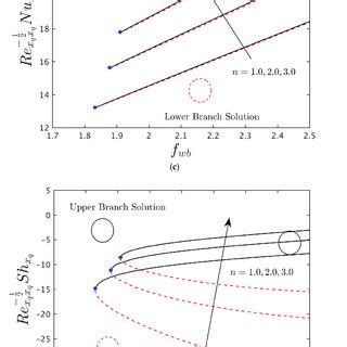 A Shear Stress In The Streamwise Direction B Shear Stress In The