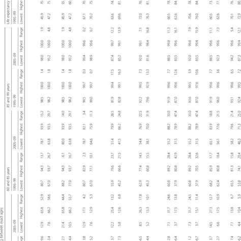 Life Expectancy At Birth Years By Race Ethnicity And Sex