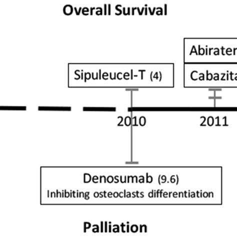 Time Line Of Fda Approved Treatments For Patients With Download Scientific Diagram