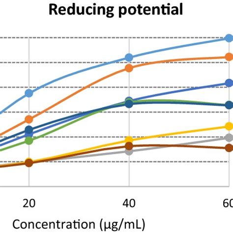 The Antioxidant Reduction Properties Of The Schiff Base And Its Metal