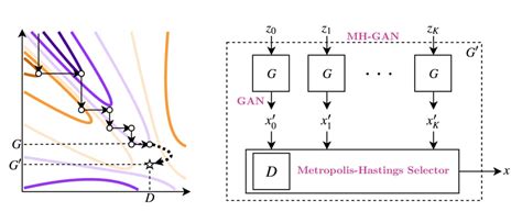 How to Get a Better GAN (Almost) for Free: Introducing the Metropolis ...