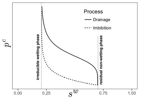 The Shape Of Drainage And Imbibition Curves Are Determined In Part By