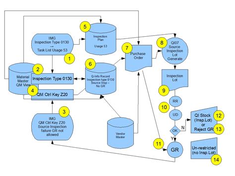 青蛙SAP分享 Froggy s SAP sharing SAP QM MM Source Inspection using