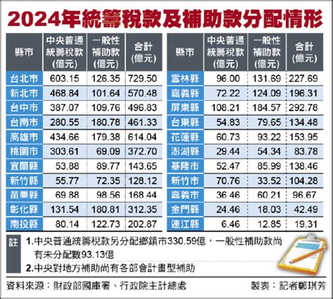 修財劃法》藍搶中央財源 窮縣會更慘 政治 自由時報電子報