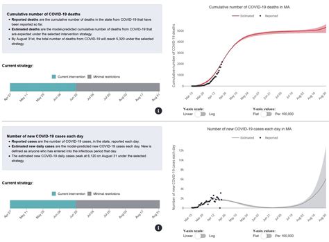 Researchers Built Various Models To Predict Pandemic Shifts Right Now