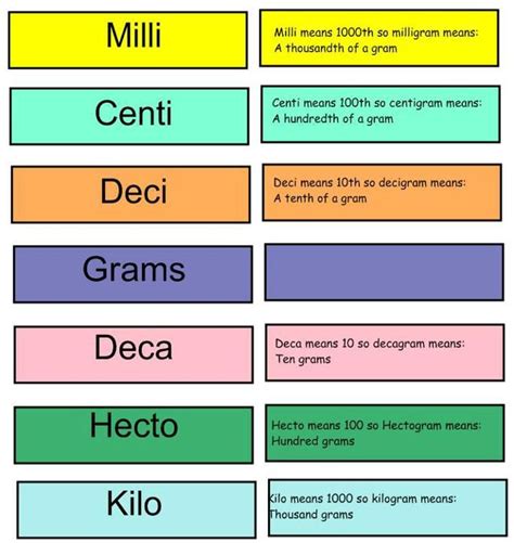 Units of Mass conversion chart | Conversion chart math, Teaching math strategies, Math measurement