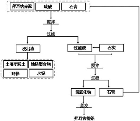 一种拜耳法赤泥酸处理除碱回收钠的方法与流程