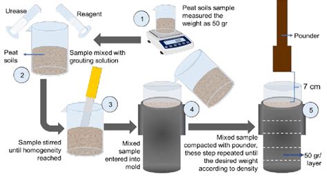 Soil Sample Preparation For Ucs Tests Ucs Tests Were Performed To