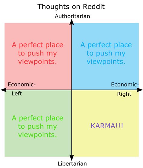 Why Each Quadrant Likes Reddit R Politicalcompassmemes Political