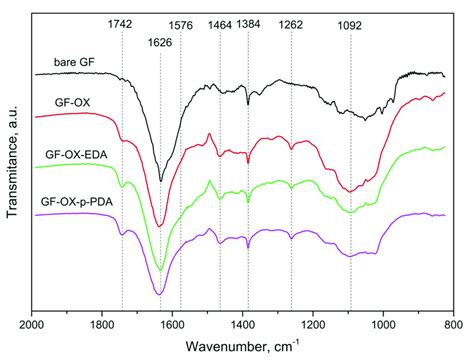 Fourier Transform Infrared Ft Ir Spectra Of Bare Gf Download