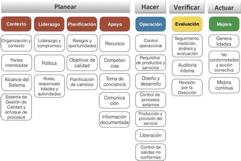 Modelo De GestiÓn De Calidad Iso 90012015