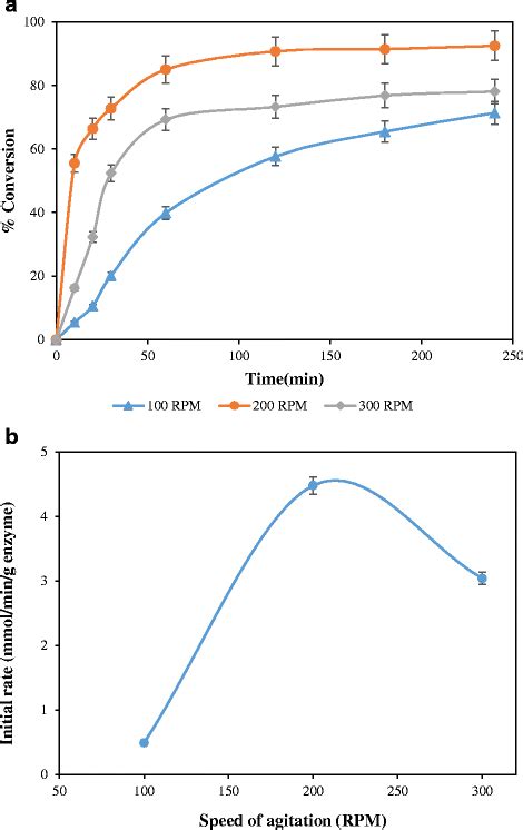 A Conversion Vs Time And B Initial Rate Vs Speed Of Agitation