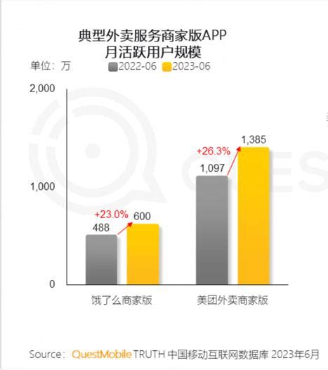 Questmobile：服務消費增長迅速，美團外賣月活商家數增長26 每日頭條