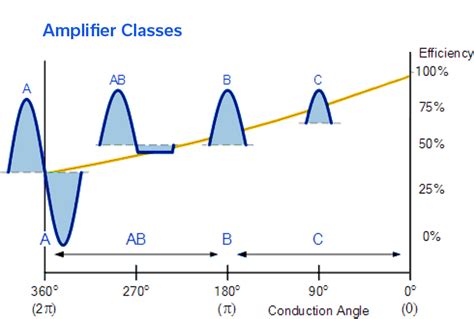 Go To School On Rf Power Amplifier Classes Mini Circuits Blog