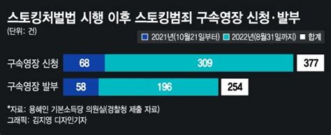 사건 그 후 스토킹처벌법 시행 1년제2의 전주환 못 막는다 네이트 뉴스