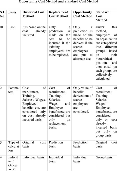 Differences Among Historical Cost Method Replacement Cost Method