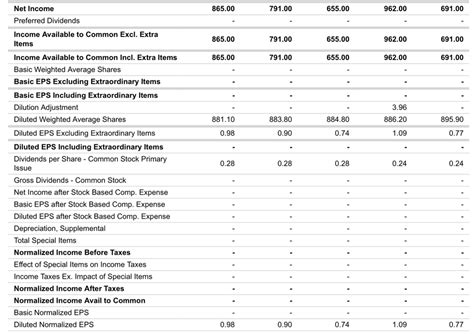 Financial Report Nike Inc