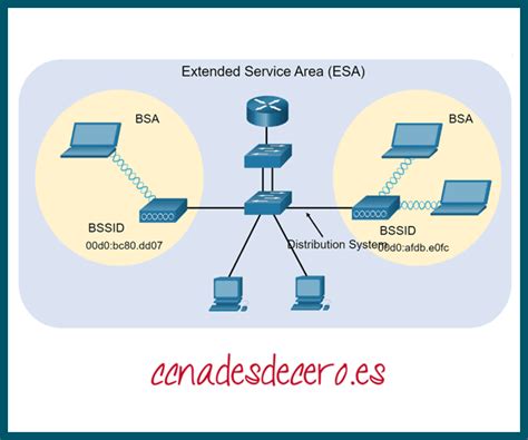 Funcionamiento De Wlan Ccna Desde Cero