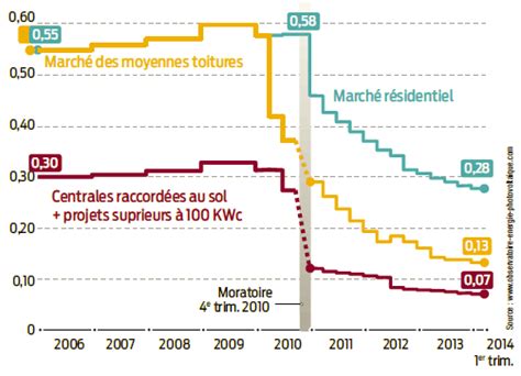 Evolution des tarifs de rachat de l électricité photovoltaïque en euro