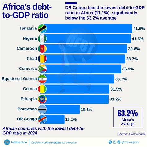 DR Congo has the lowest debt-to-GDP ratio in Africa (11.1%