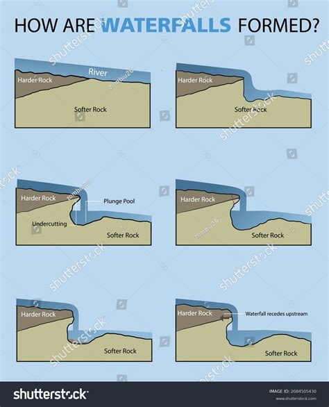 Illustration Formation Waterfall Infographic How Waterfalls Stock ...