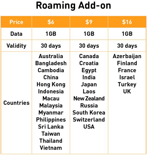 Best Sim Only Plan for Roaming ️ Data Roaming Add on | Maxx