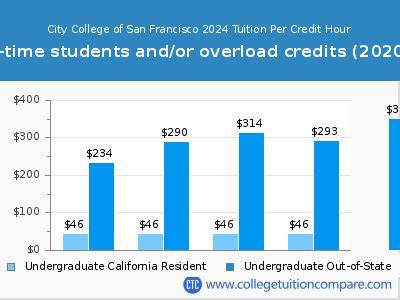 City College of San Francisco - Tuition & Fees, Net Price