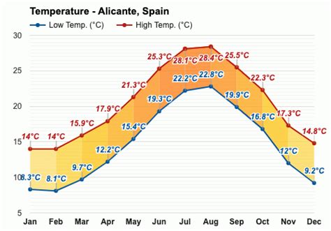 January Weather Winter Alicante Spain