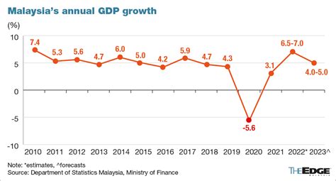 Gdp Growth Q Adah Linnie