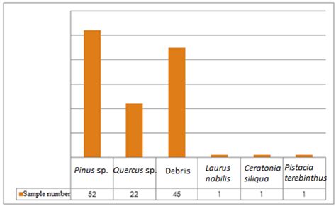 Number of samples according to substrate source. Classification of 122 ...