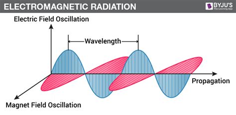 What is Electromagnetic Radiation? - Properties, Electromagnetic Theory