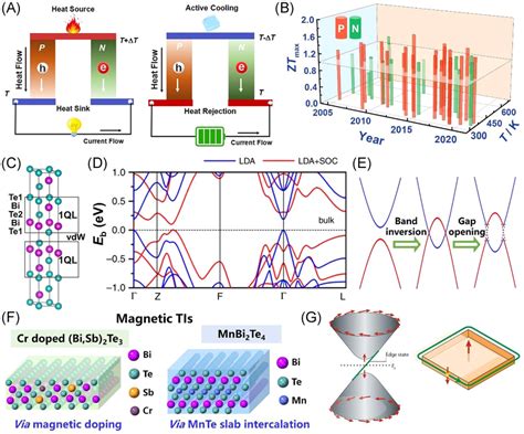 Thermoelectric Effects And Basic Physical Properties Of Bi Te Based