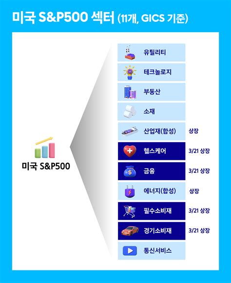 Sandp500 섹터를 골라 투자한다 Kodex 미국 Sandp500 섹터 Etf 시리즈 시장전망 Kodex