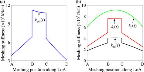 The Changes Of The Time Varying Meshing Stiffness Along The Action Line