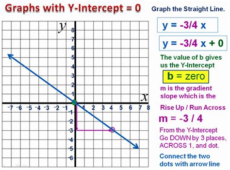 Gradient Slope Intercept Form | Passy's World of Mathematics