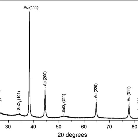 Ftir Spectrum Of Sno2 Coated Au Nanostars Download Scientific Diagram