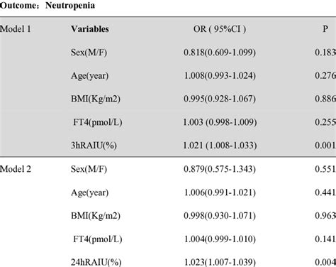 Multivariable Logistic Regression Analysis To Determine The Risk