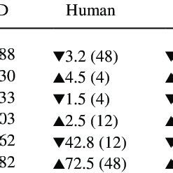 Summary Of Temporal Tcdd Elicited Differential Gene And Ortholog