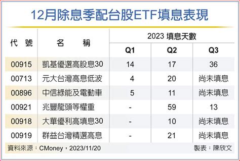 6台股etf將除息 績效大考驗 上市櫃 旺得富理財網