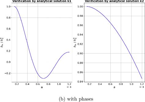 Figure From Graviton To Photon Conversion In Curved Space Time And