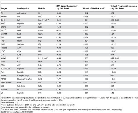 Targets Binding Sites And Hit Rate Data From Nmr Based Fragment